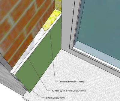 Облицовка гипсокартоном